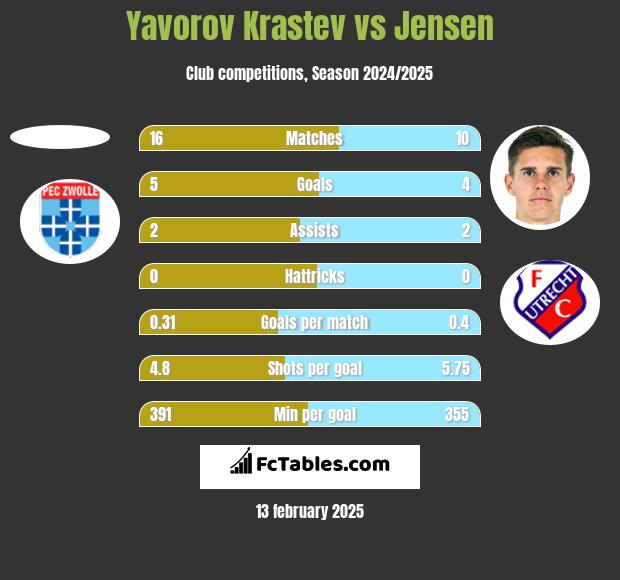 Yavorov Krastev vs Jensen h2h player stats