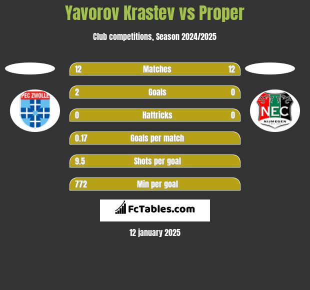 Yavorov Krastev vs Proper h2h player stats