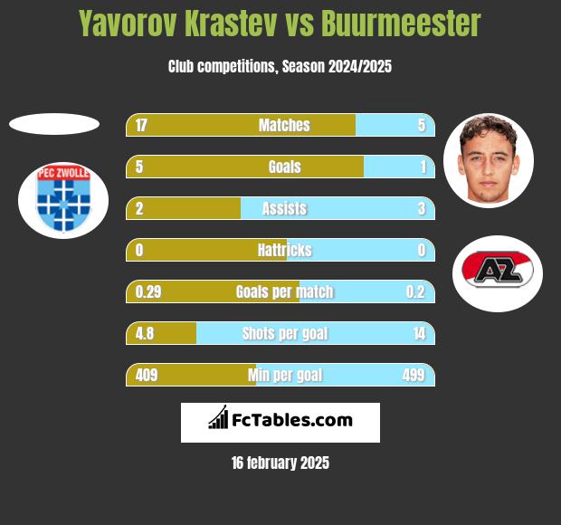 Yavorov Krastev vs Buurmeester h2h player stats