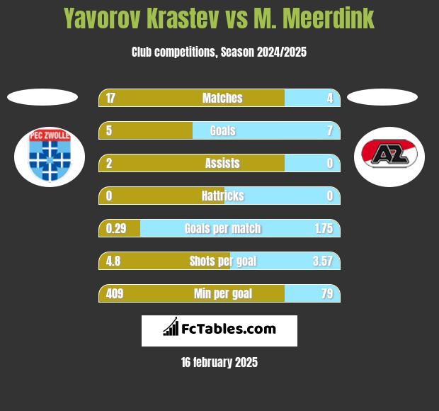 Yavorov Krastev vs M. Meerdink h2h player stats