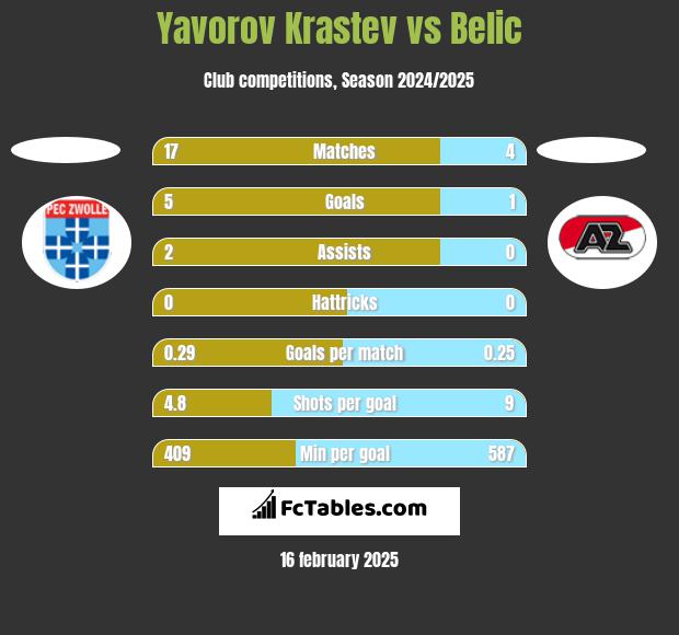 Yavorov Krastev vs Belic h2h player stats