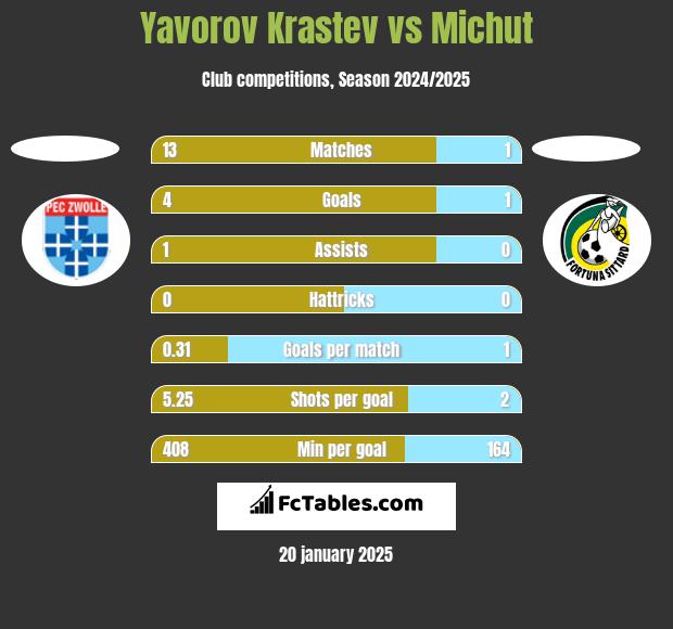 Yavorov Krastev vs Michut h2h player stats