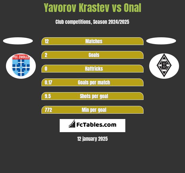 Yavorov Krastev vs Onal h2h player stats