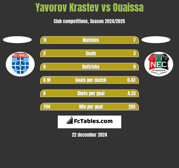 Yavorov Krastev vs Ouaissa h2h player stats