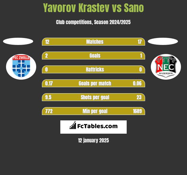 Yavorov Krastev vs Sano h2h player stats