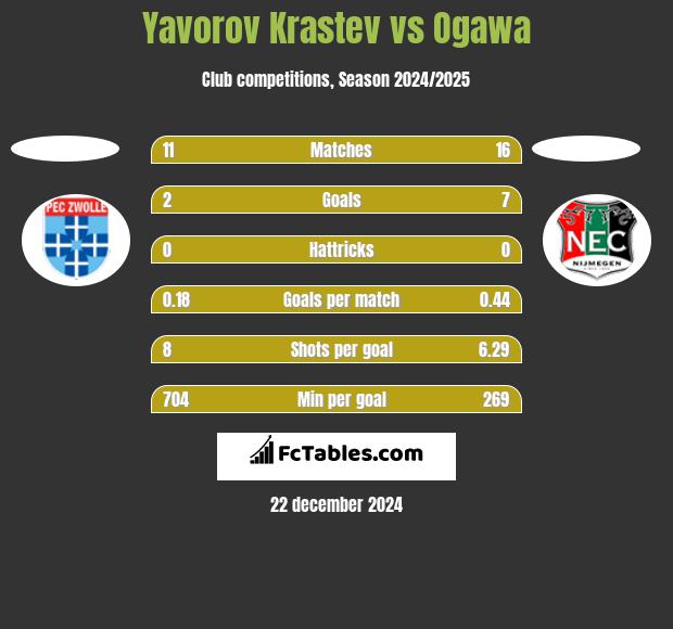 Yavorov Krastev vs Ogawa h2h player stats