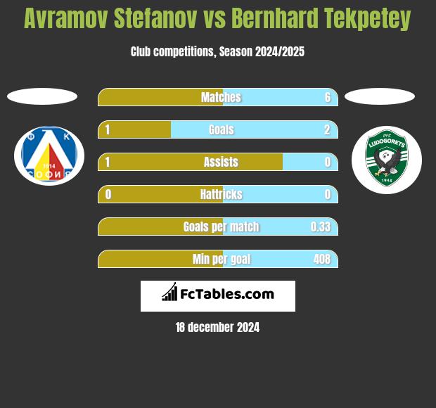 Avramov Stefanov vs Bernhard Tekpetey h2h player stats