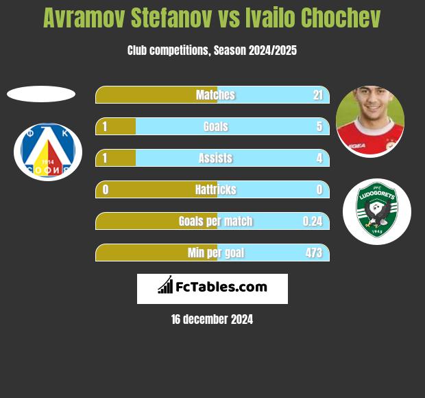 Avramov Stefanov vs Ivailo Chochev h2h player stats