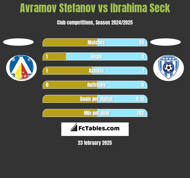 Avramov Stefanov vs Ibrahima Seck h2h player stats