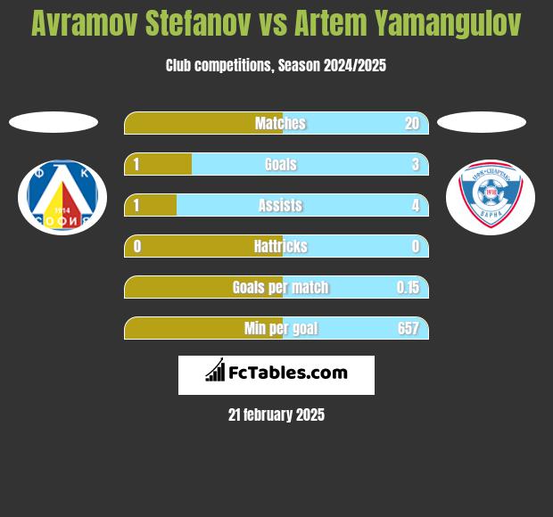 Avramov Stefanov vs Artem Yamangulov h2h player stats