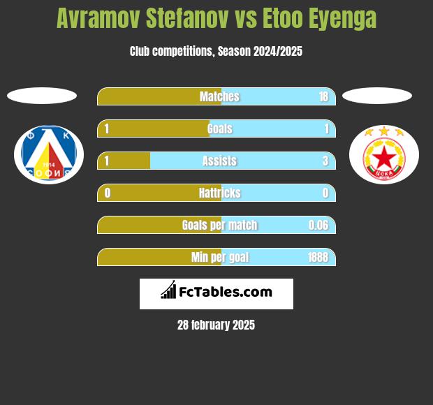 Avramov Stefanov vs Etoo Eyenga h2h player stats