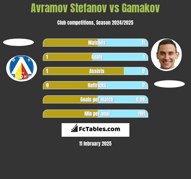 Avramov Stefanov vs Gamakov h2h player stats