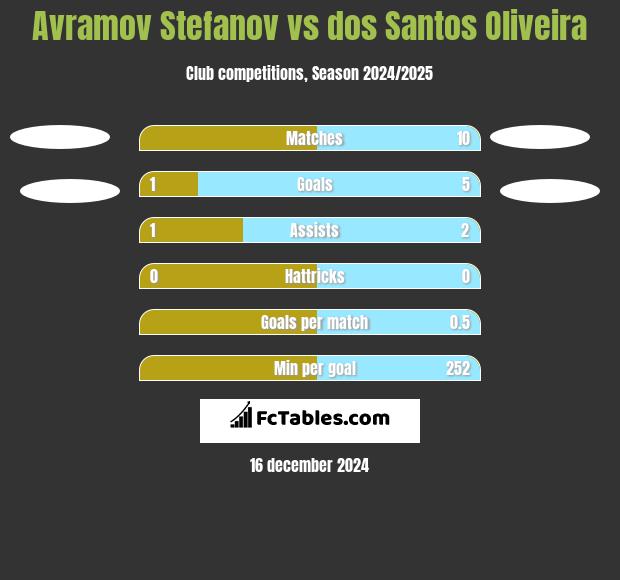 Avramov Stefanov vs dos Santos Oliveira h2h player stats