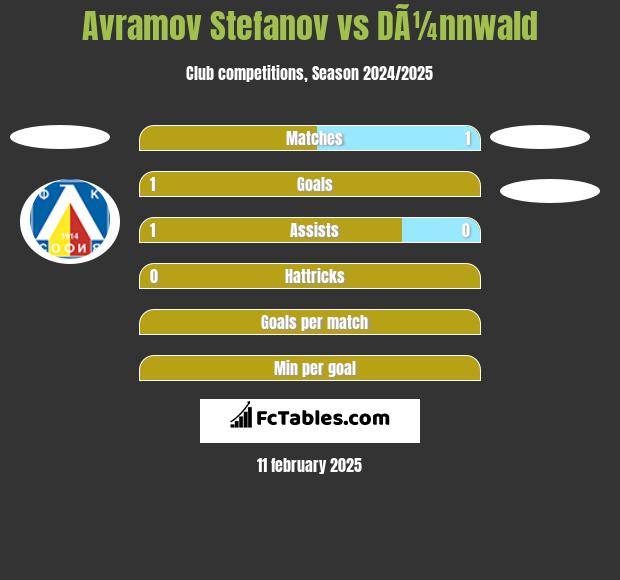 Avramov Stefanov vs DÃ¼nnwald h2h player stats