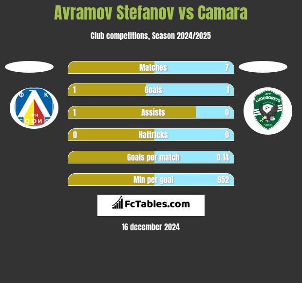 Avramov Stefanov vs Camara h2h player stats