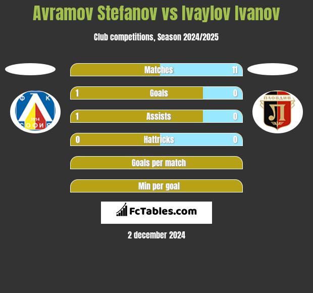 Avramov Stefanov vs Ivaylov Ivanov h2h player stats