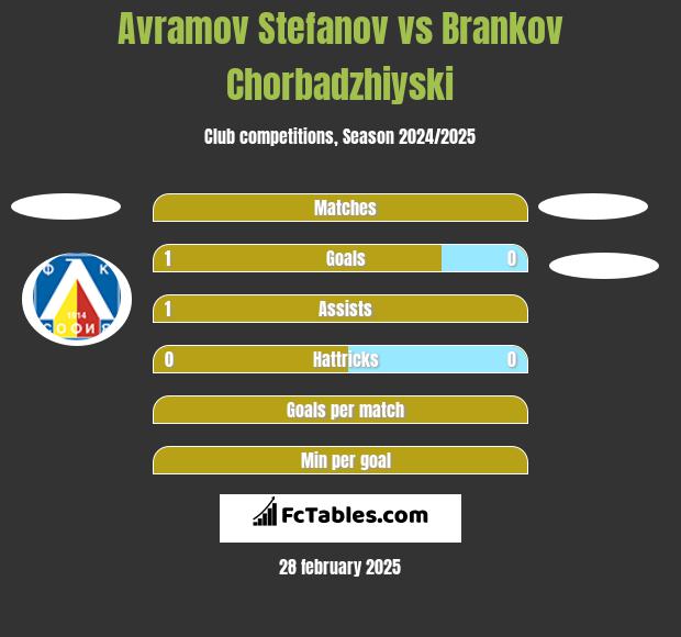 Avramov Stefanov vs Brankov Chorbadzhiyski h2h player stats