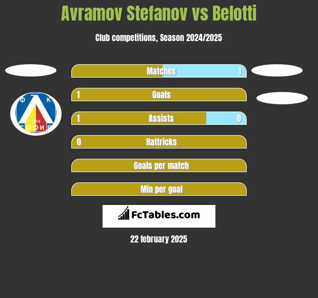 Avramov Stefanov vs Belotti h2h player stats