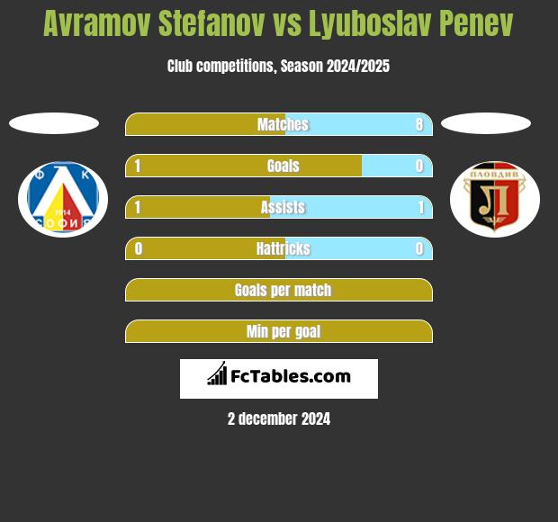 Avramov Stefanov vs Lyuboslav Penev h2h player stats