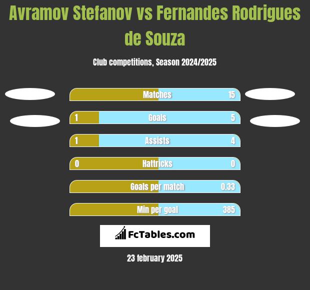 Avramov Stefanov vs Fernandes Rodrigues de Souza h2h player stats