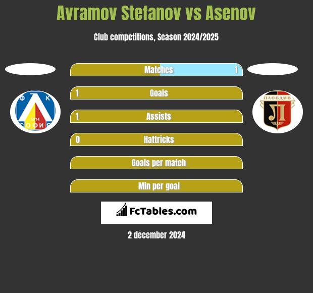 Avramov Stefanov vs Asenov h2h player stats