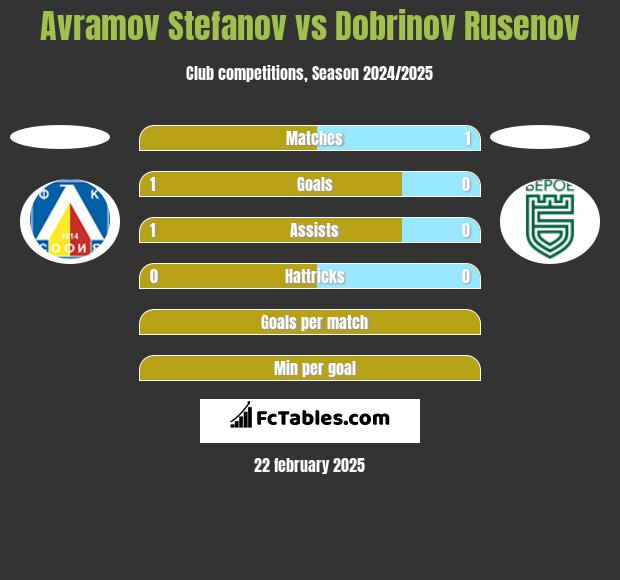 Avramov Stefanov vs Dobrinov Rusenov h2h player stats