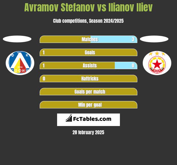 Avramov Stefanov vs Ilianov Iliev h2h player stats