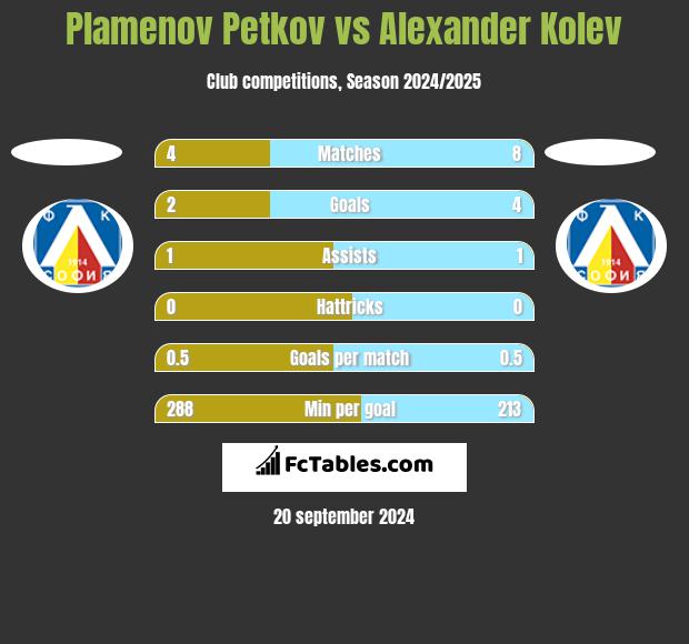 Plamenov Petkov vs Alexander Kolev h2h player stats