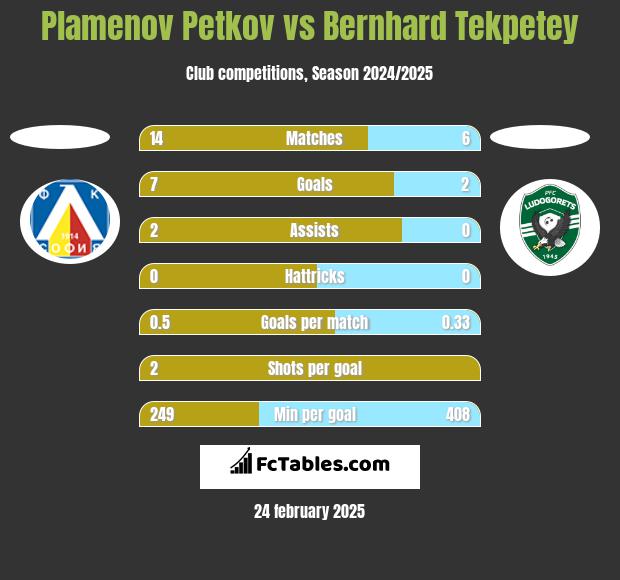 Plamenov Petkov vs Bernhard Tekpetey h2h player stats