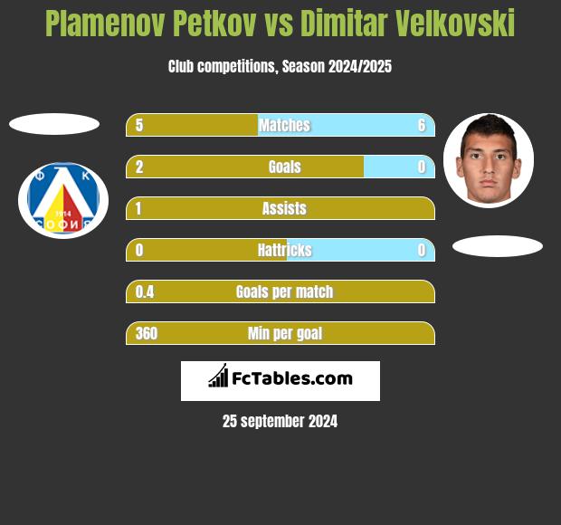 Plamenov Petkov vs Dimitar Velkovski h2h player stats