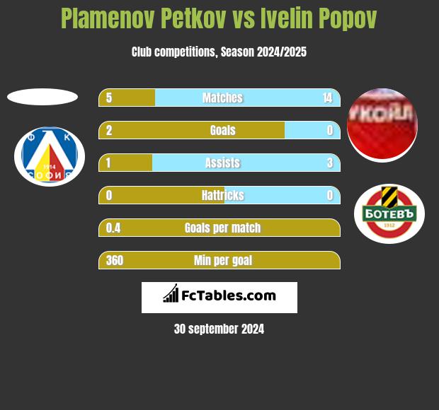 Plamenov Petkov vs Ivelin Popov h2h player stats