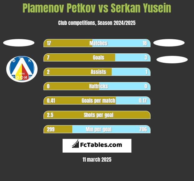 Plamenov Petkov vs Serkan Yusein h2h player stats