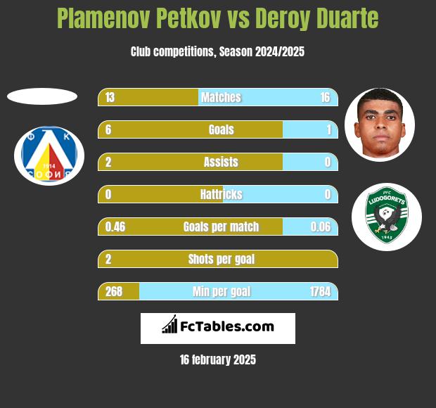 Plamenov Petkov vs Deroy Duarte h2h player stats