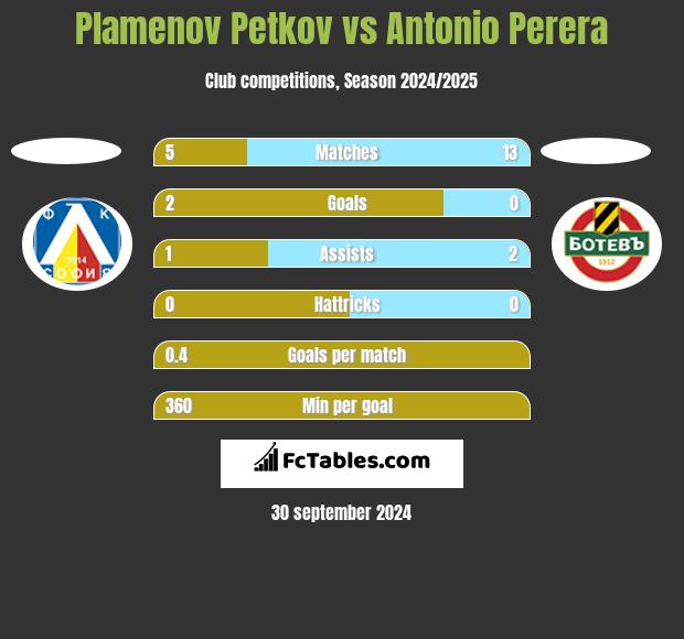 Plamenov Petkov vs Antonio Perera h2h player stats