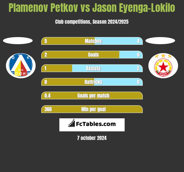 Plamenov Petkov vs Jason Eyenga-Lokilo h2h player stats