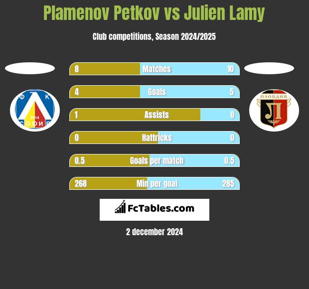 Plamenov Petkov vs Julien Lamy h2h player stats