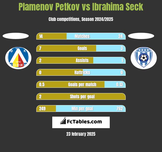 Plamenov Petkov vs Ibrahima Seck h2h player stats