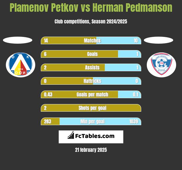 Plamenov Petkov vs Herman Pedmanson h2h player stats