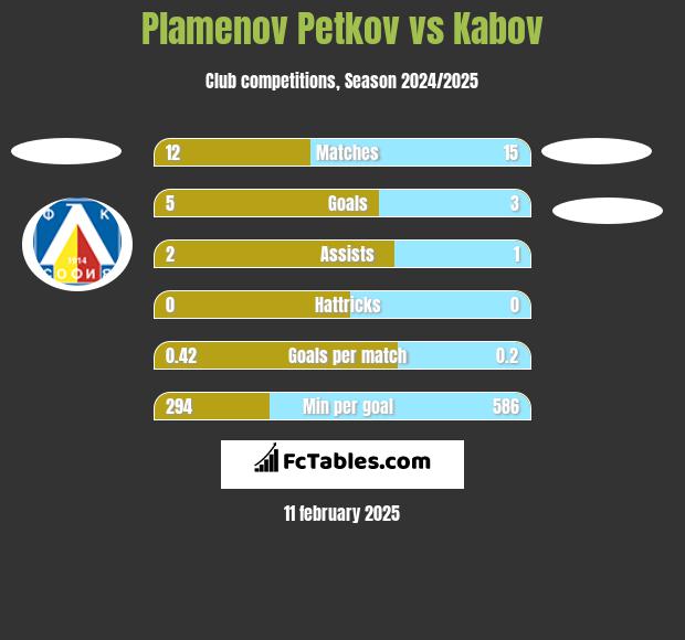 Plamenov Petkov vs Kabov h2h player stats