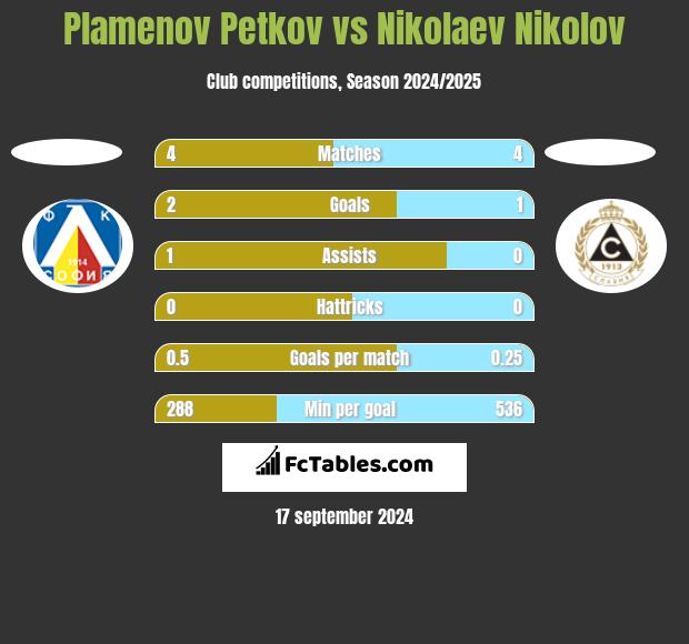 Plamenov Petkov vs Nikolaev Nikolov h2h player stats