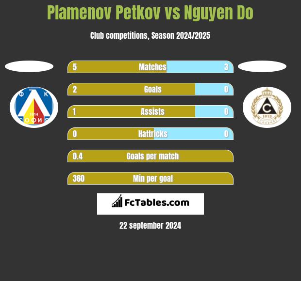 Plamenov Petkov vs Nguyen Do h2h player stats