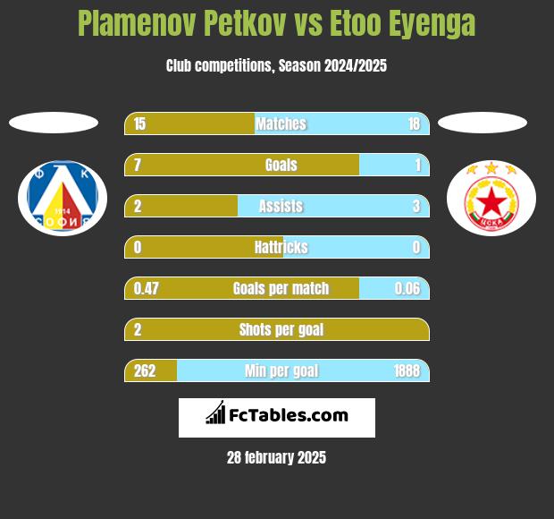 Plamenov Petkov vs Etoo Eyenga h2h player stats