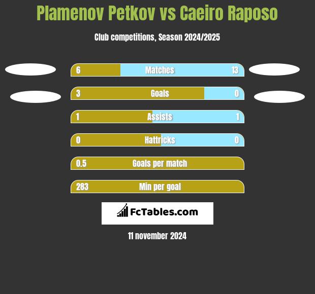 Plamenov Petkov vs Caeiro Raposo h2h player stats