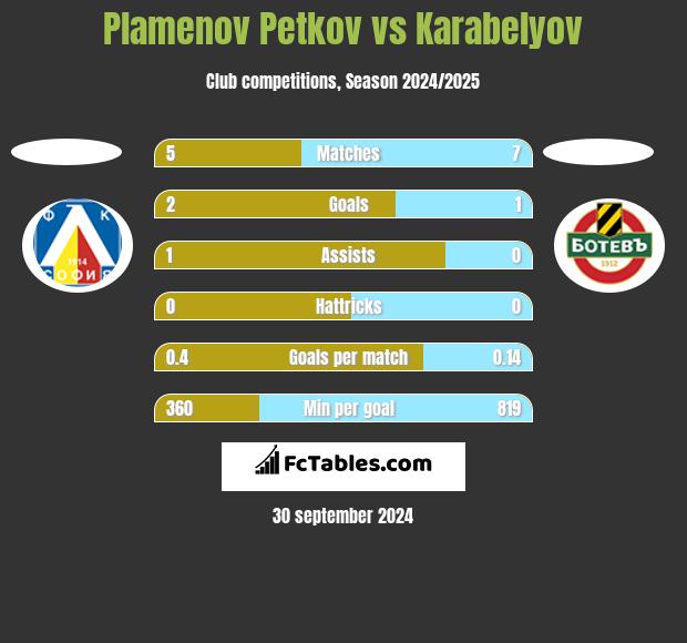 Plamenov Petkov vs Karabelyov h2h player stats