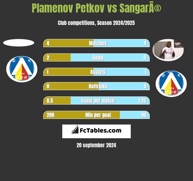 Plamenov Petkov vs SangarÃ© h2h player stats