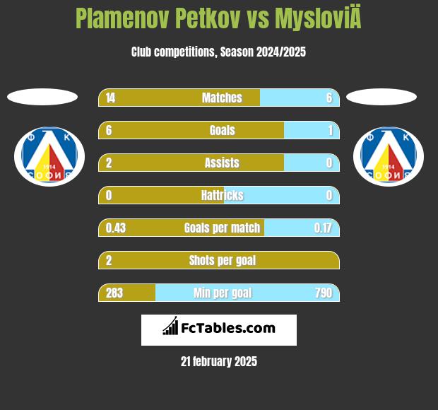 Plamenov Petkov vs MysloviÄ h2h player stats