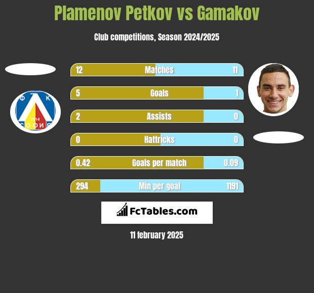 Plamenov Petkov vs Gamakov h2h player stats