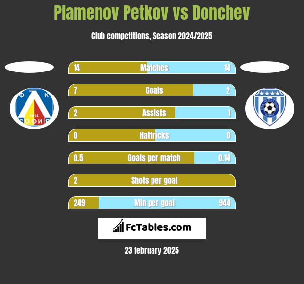 Plamenov Petkov vs Donchev h2h player stats