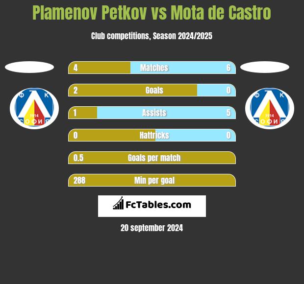 Plamenov Petkov vs Mota de Castro h2h player stats