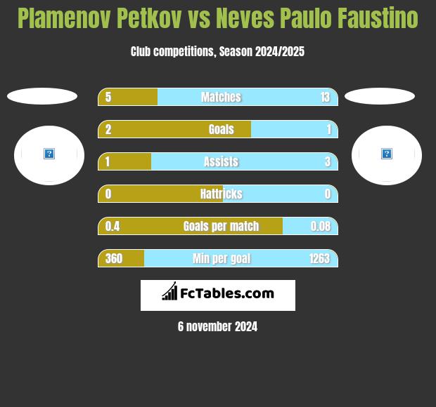 Plamenov Petkov vs Neves Paulo Faustino h2h player stats